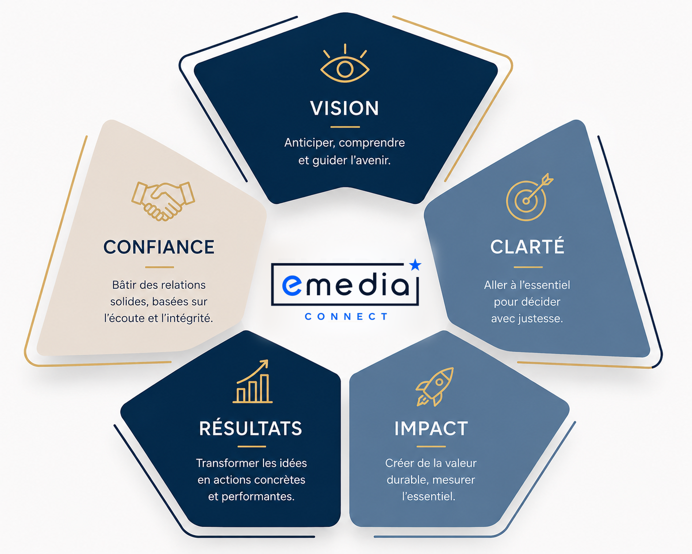 Les valeurs emedia connect : vision, clarté, impact, résultats et confiance
